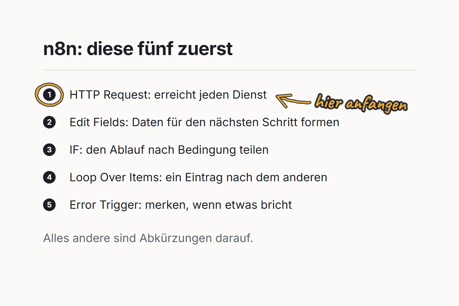 Eine nummerierte Notiz mit den fünf n8n-Nodes, die du zuerst lernen solltest, bei der HTTP Request eingekreist ist, dazu ein handgezeichneter Pfeil und die Notiz "hier anfangen".