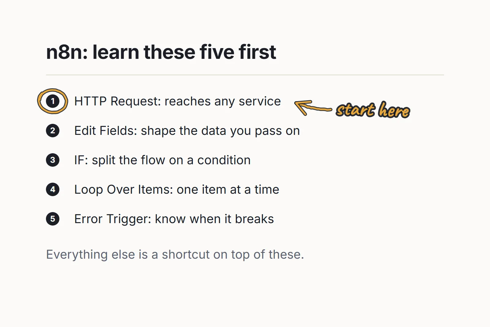 A numbered note listing the five n8n nodes to learn first, with HTTP Request circled and a handwritten arrow and note saying "start here".