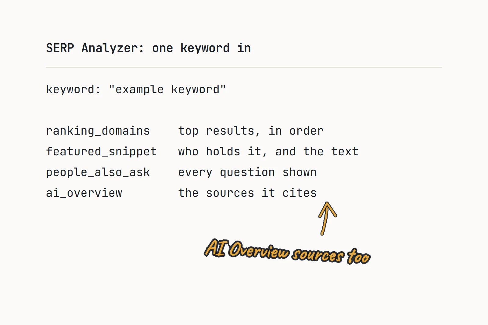 The fields the SERP Analyzer returns for one keyword, with a handwritten arrow pointing at the AI Overview field and the note "AI Overview sources too".