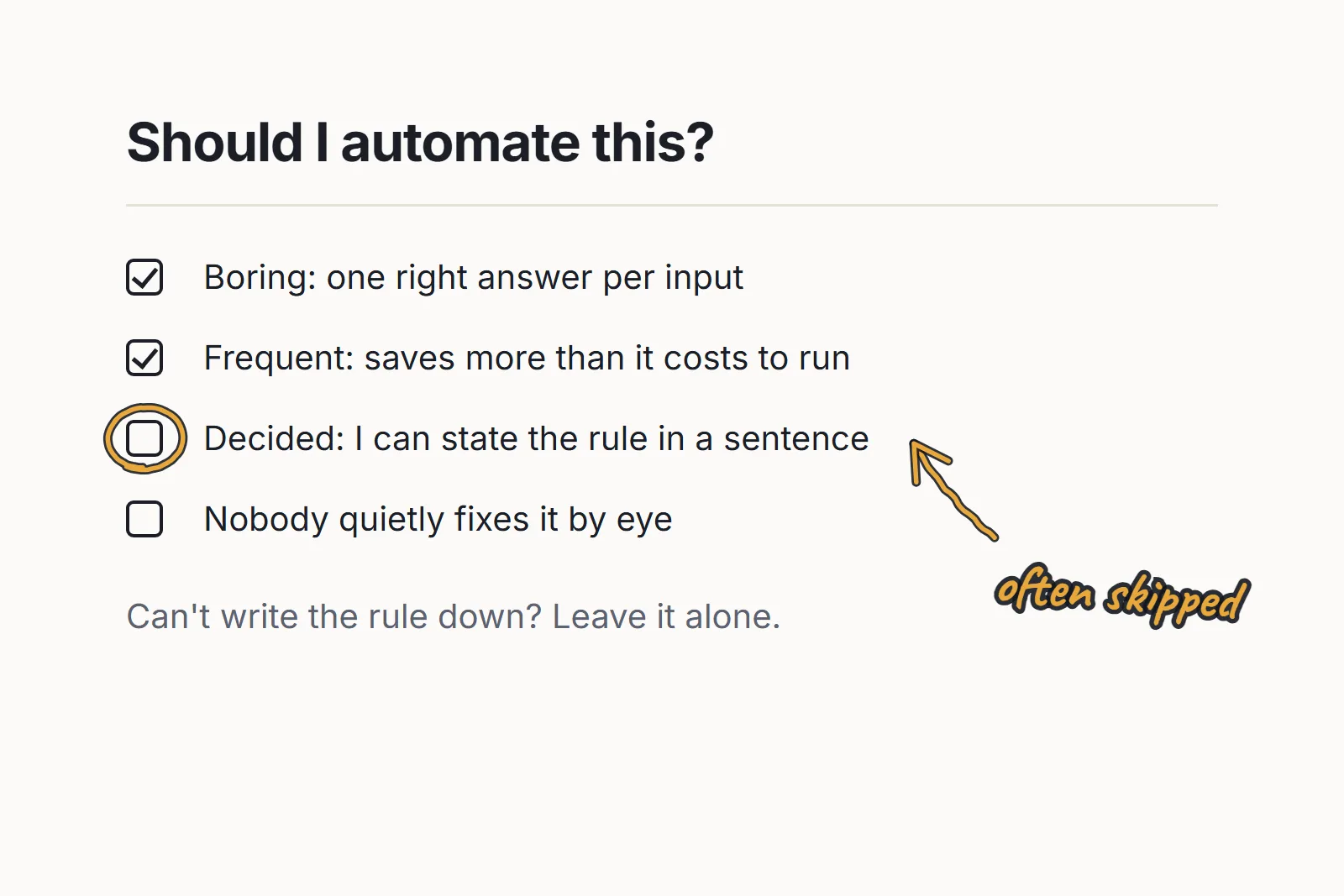 A checklist titled "Should I automate this?" with the unchecked item "Decided: I can state the rule in a sentence" circled and a handwritten arrow and note saying "often skipped".
