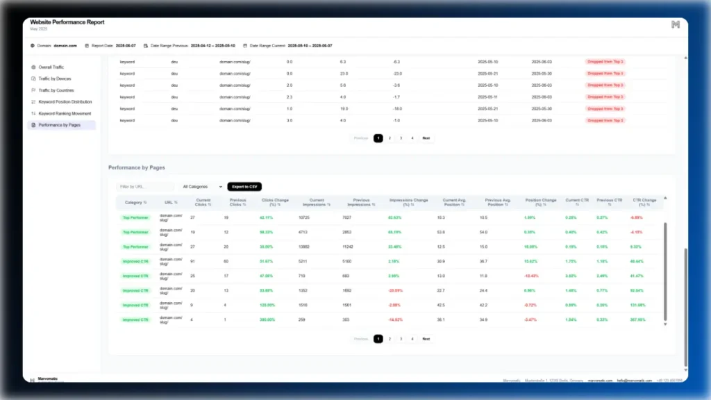 n8n-seo-report-automation-perfomance-by-pages